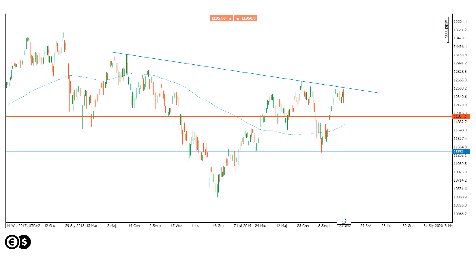 DAX indeks