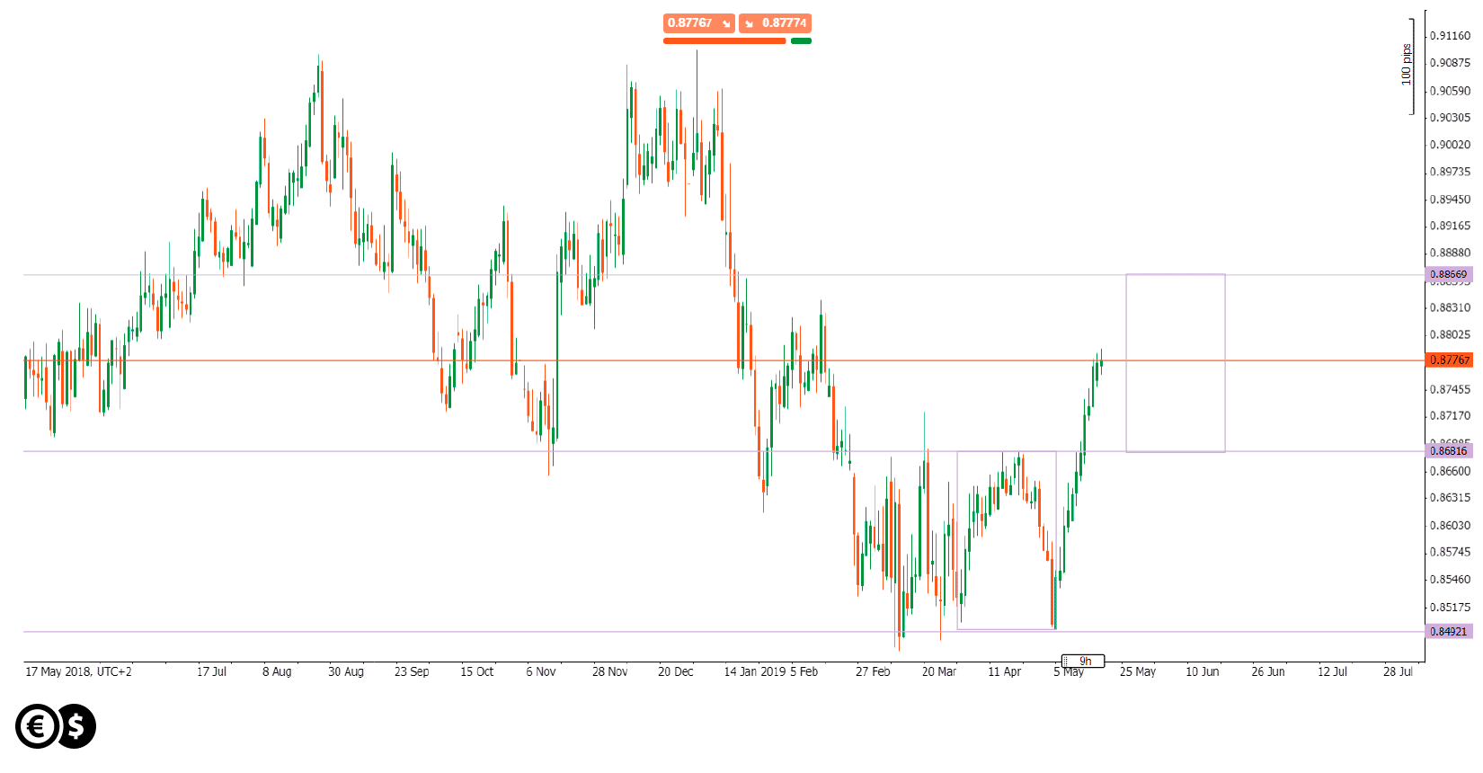 Wykres EUR/GBP