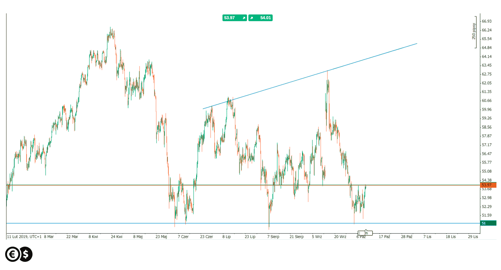 Ropa WTI