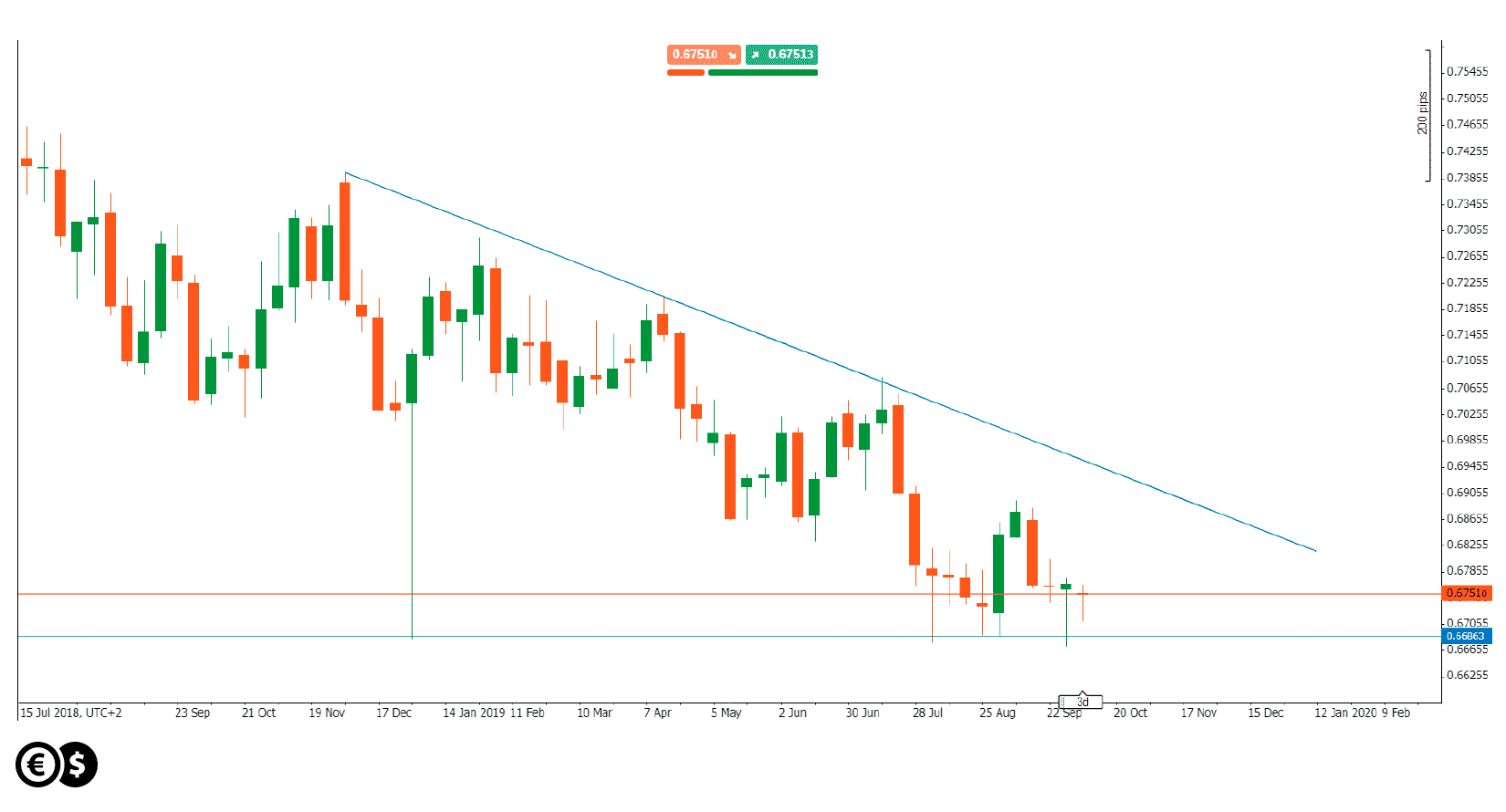 Kurs AUD/USD