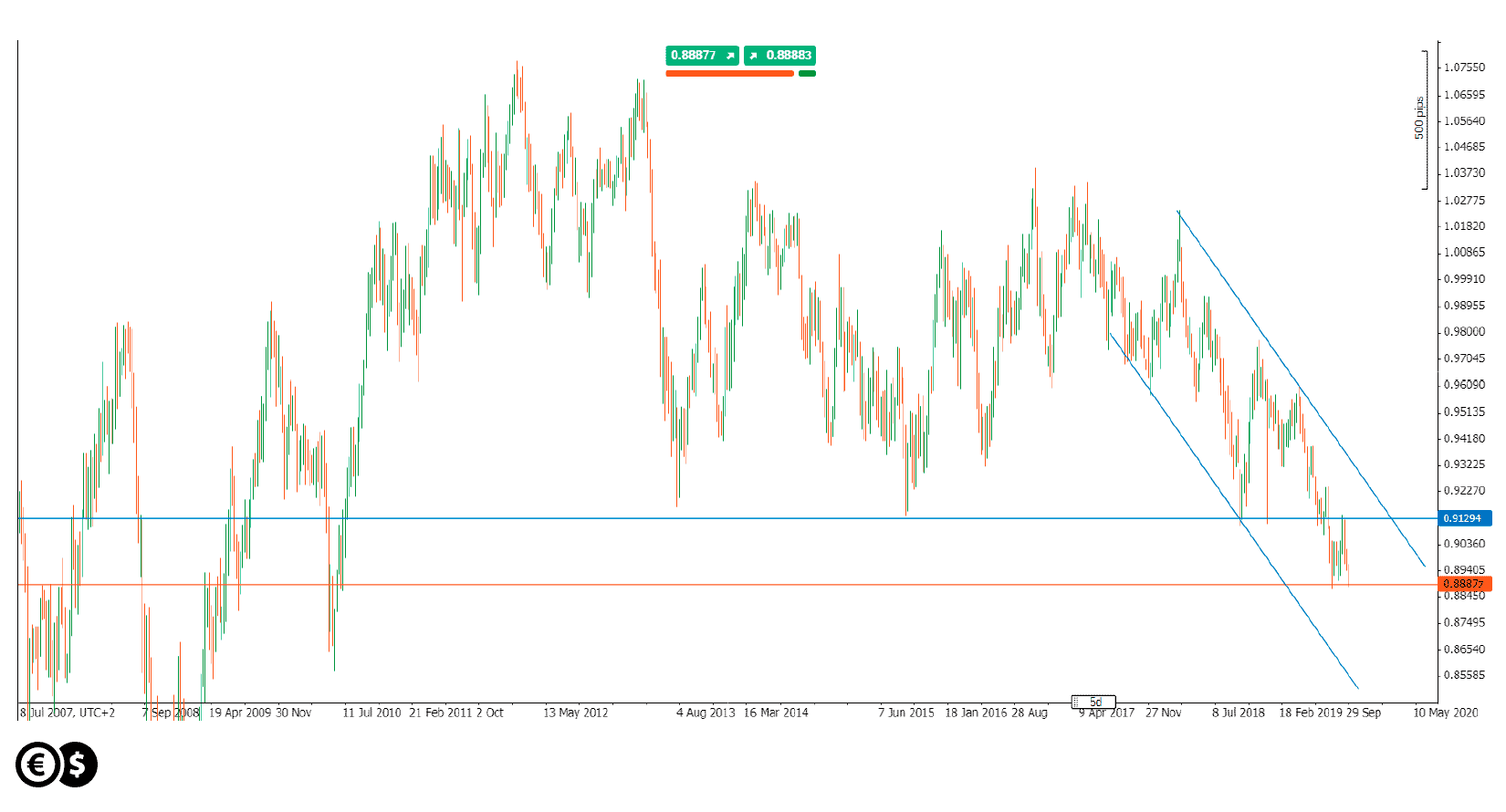 Wykres AUD/USD