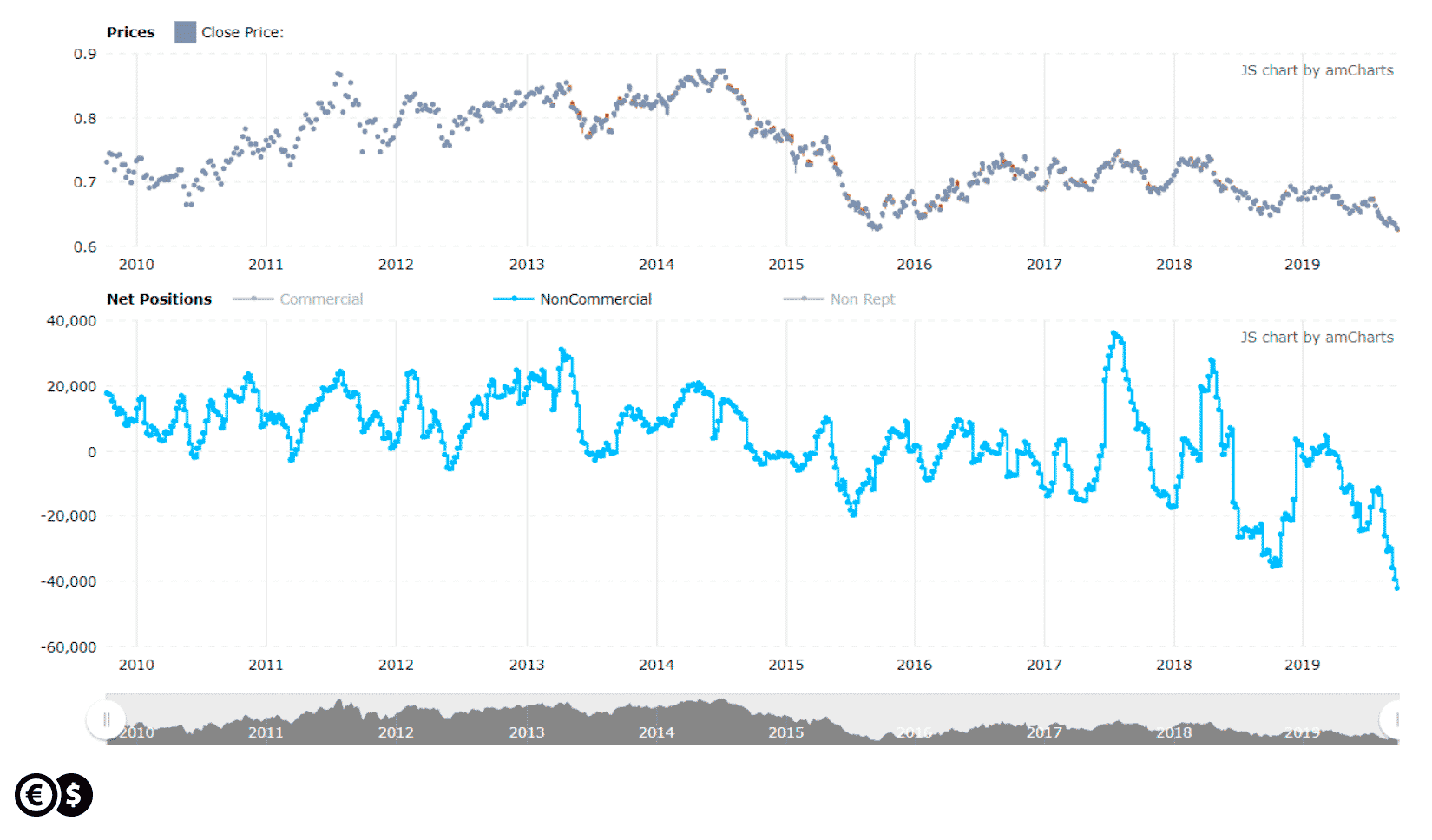 Pozycje długie netto na kontrakcie na NZD