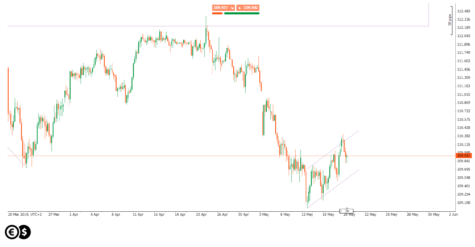 Wykres USD/JPY