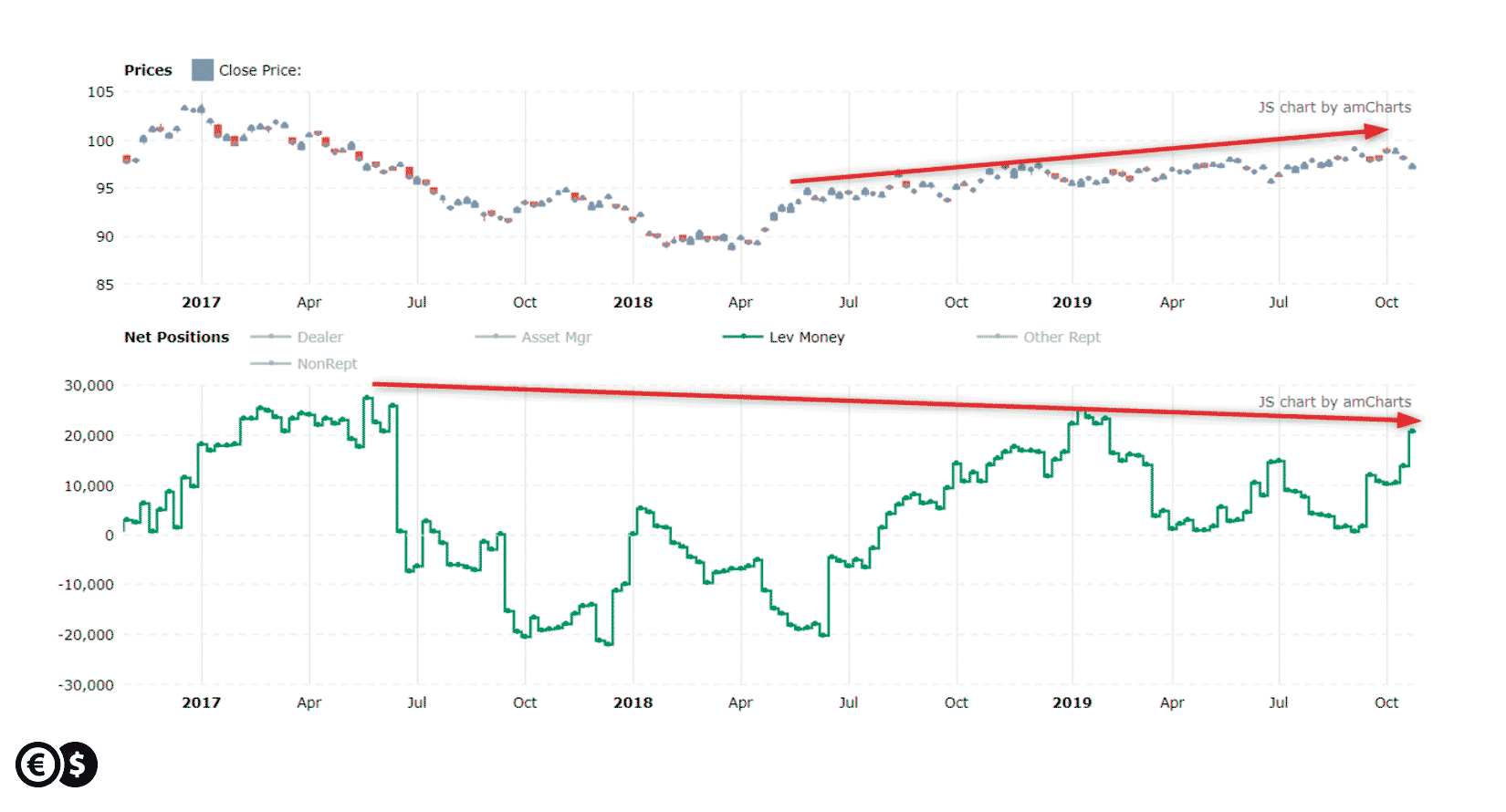 usd net long