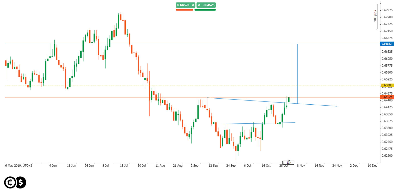 nzdusd