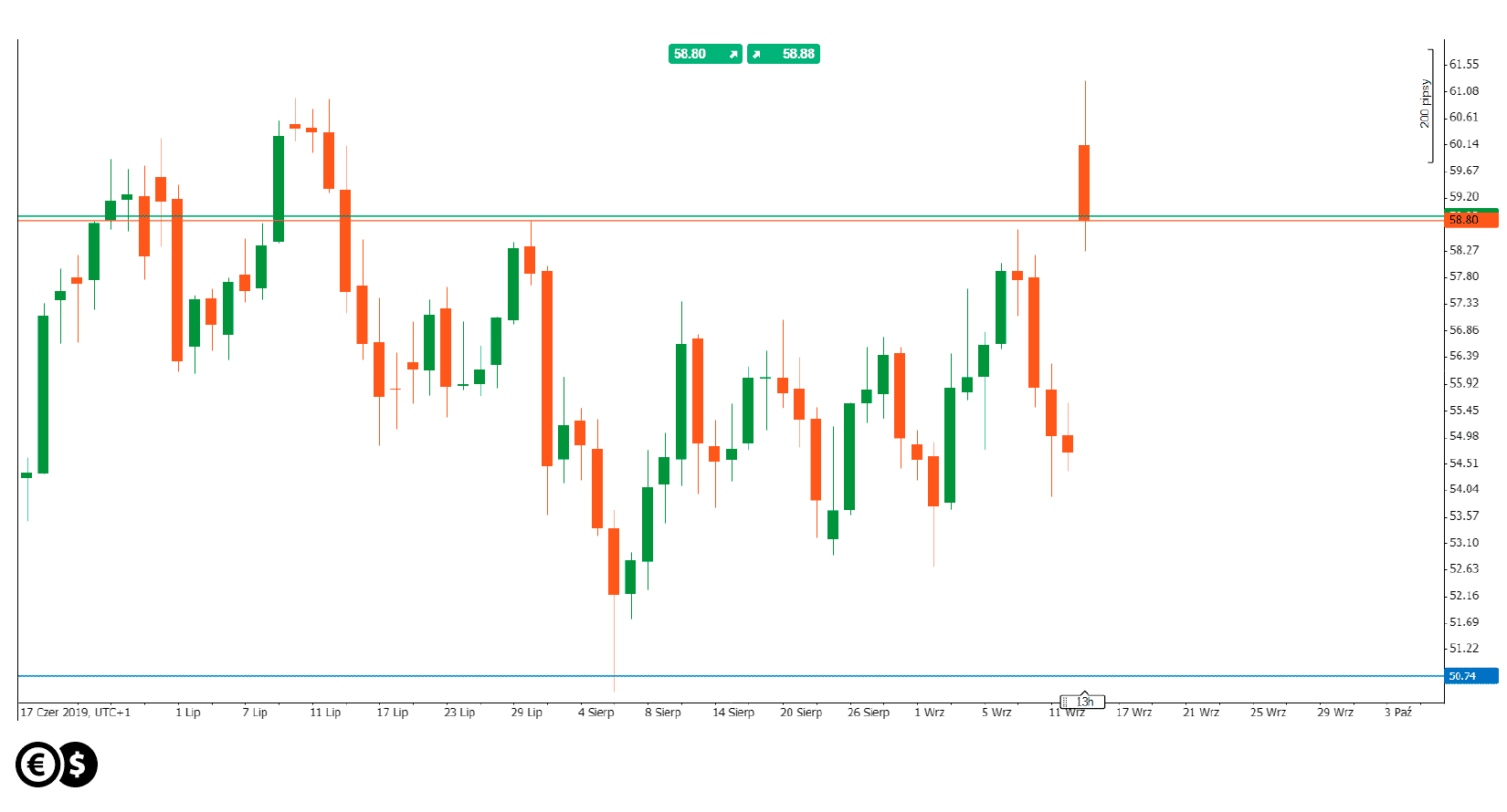 Ropa WTI, wykres dzienny