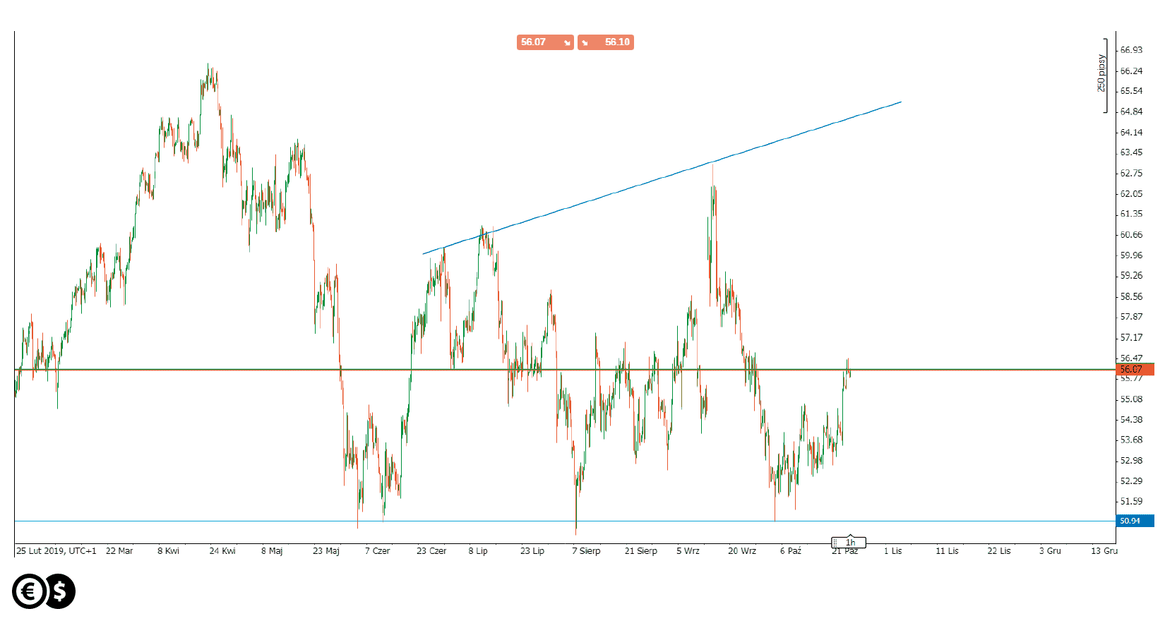 Oil WTI, H4