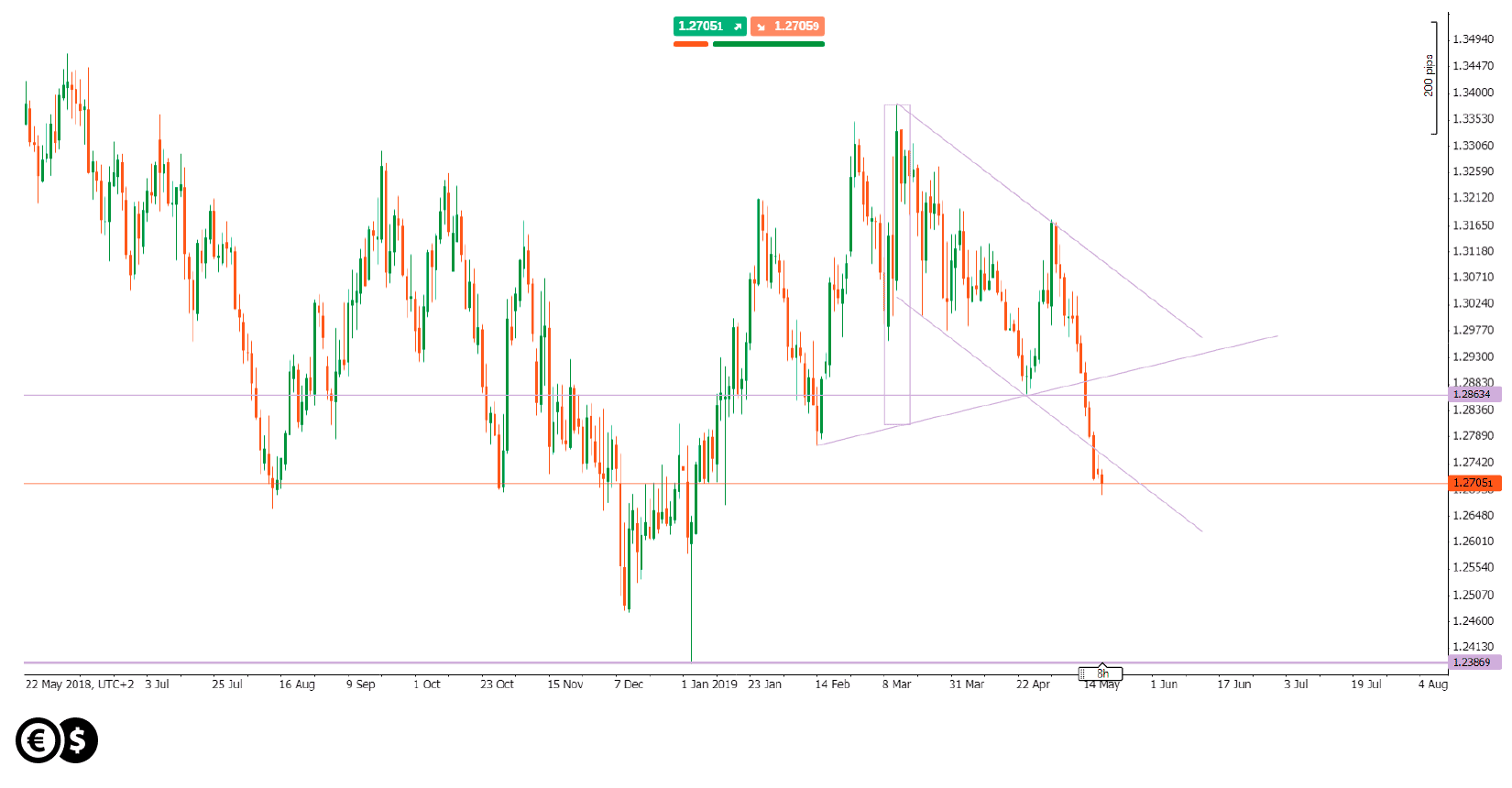 Wykres GBP/USD