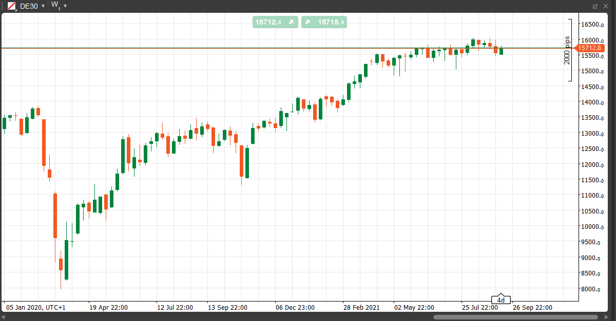 CFD na Dax. Wykres Conotoxia cTrader