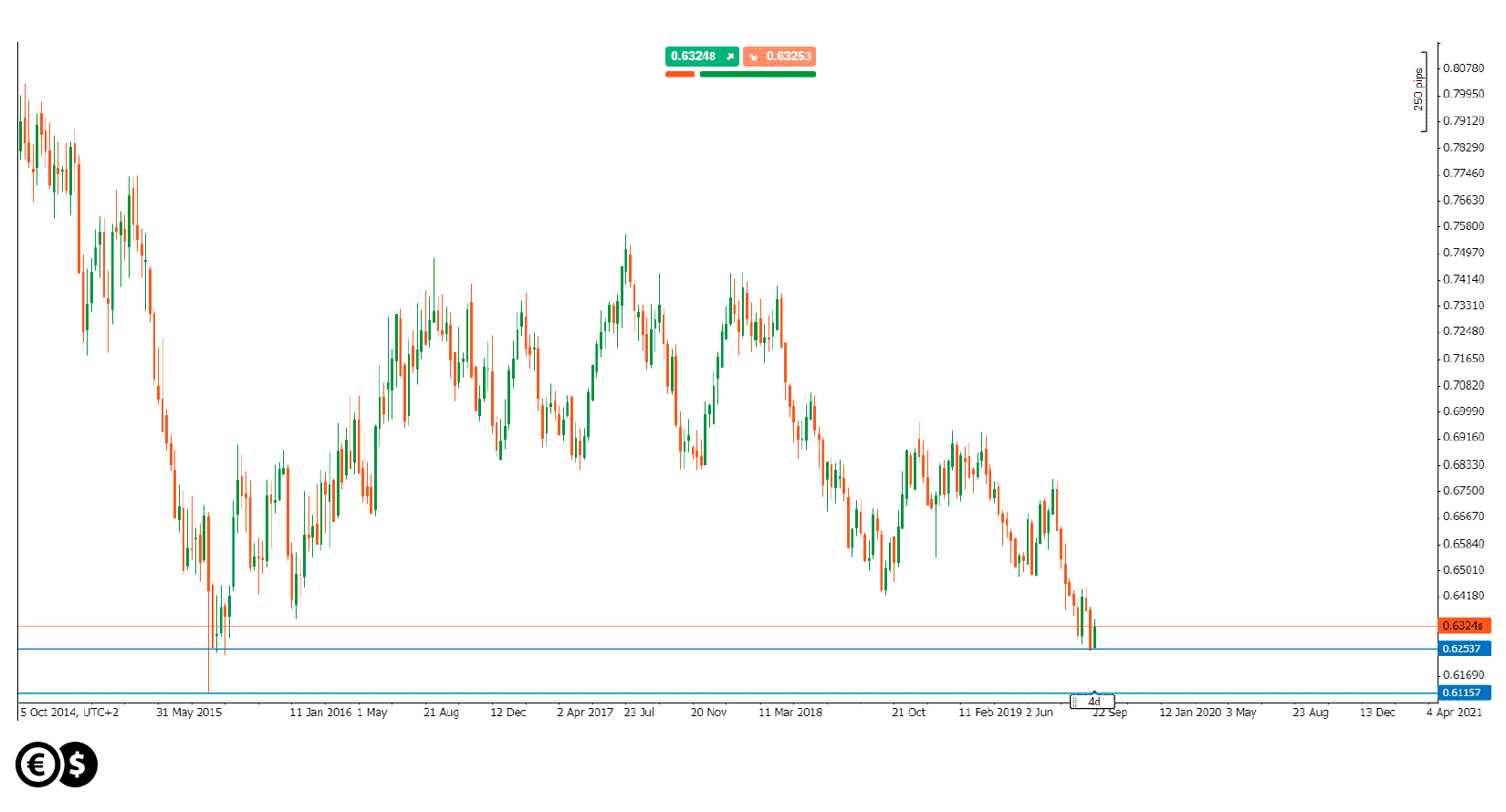 Wykres tygodniowy NZD/USD