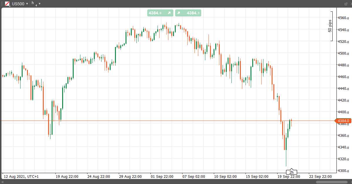 Wykres H4 CFD na S&P500. Źródło: platforma Conotoxia cTrader