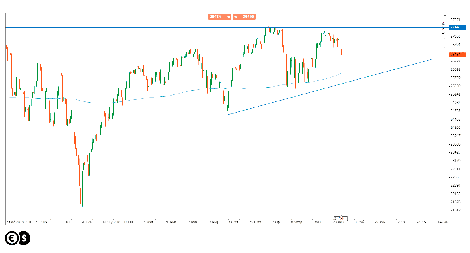 Indeks Dow Jones (US30 CFD)