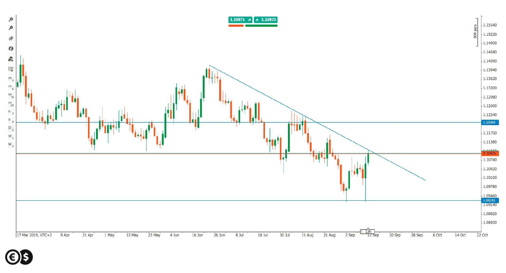 EUR/USD, wykres dzienny