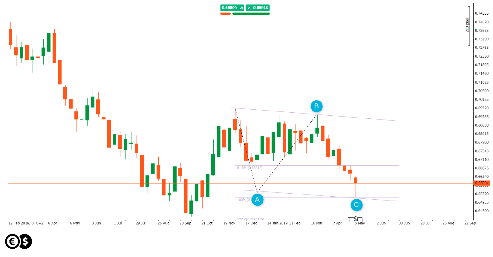 Wykres NZD/USD